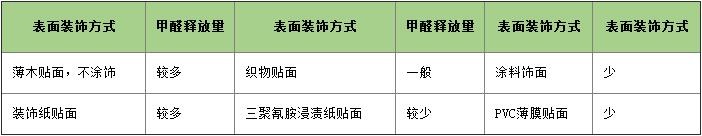 人造板表面不同處理方式對游離甲醛釋放量的影響